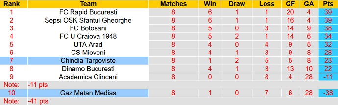 Nhận định, soi kèo Chindia Târgovişte vs Gaz Metan Mediaş, 21h30 ngày 13/5 - Ảnh 1