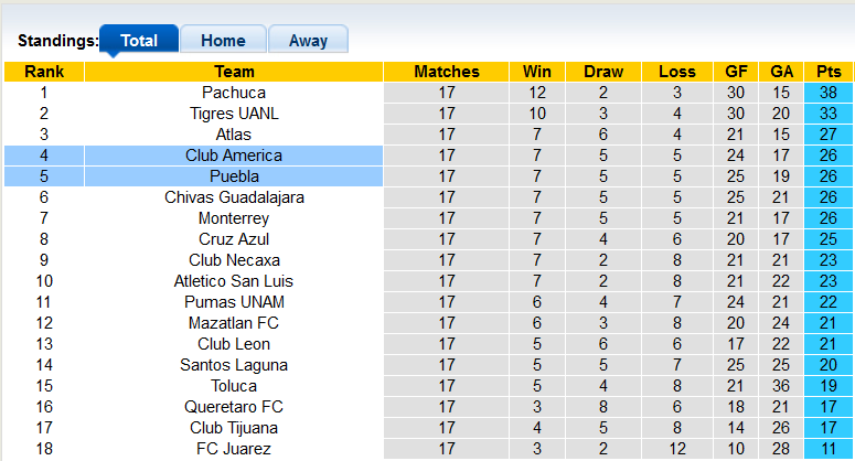 Nhận định, soi kèo Club América vs Puebla, 6h ngày 15/5 - Ảnh 4