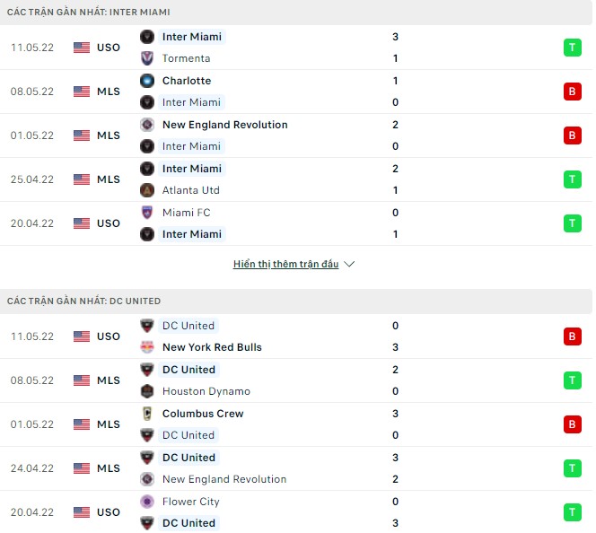 Nhận định, soi kèo Inter Miami vs DC United, 07h00 ngày 15/05 - Ảnh 1