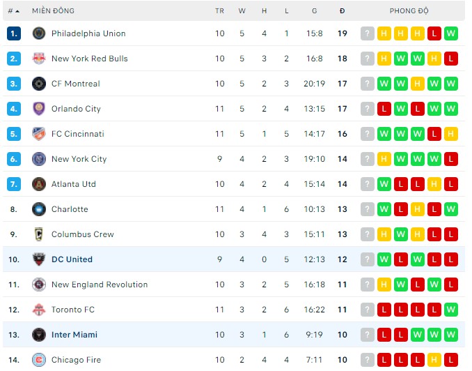 Nhận định, soi kèo Inter Miami vs DC United, 07h00 ngày 15/05 - Ảnh 3