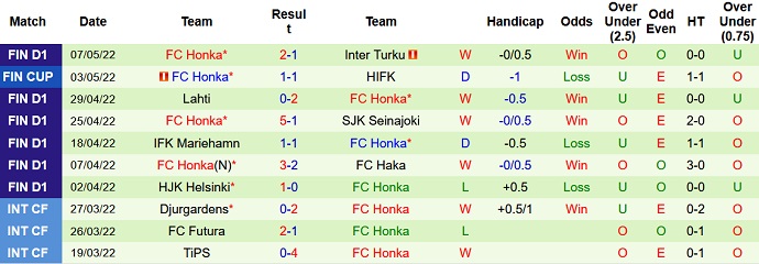 Nhận định, soi kèo Oulu vs Honka, 22h00 ngày 13/5 - Ảnh 5