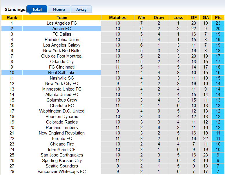 Nhận định, soi kèo Real Salt Lake vs Austin, 8h37 ngày 15/5 - Ảnh 4