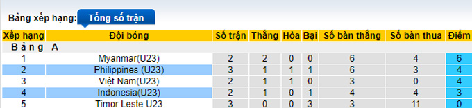 Nhận định, soi kèo U23 Philippines vs U23 Indonesia, 16h00 ngày 13/5 - Ảnh 4