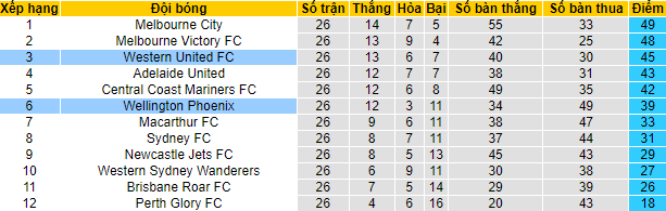 Nhận định, soi kèo Western United vs Wellington Phoenix, 16h45 ngày 14/5 - Ảnh 4