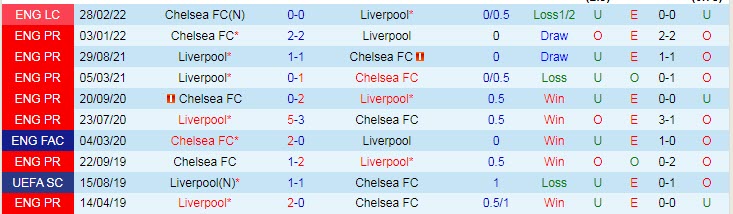 Soi kèo Salah/ Lukaku ghi bàn trận Liverpool vs Chelsea, 22h45 ngày 14/5 - Ảnh 4