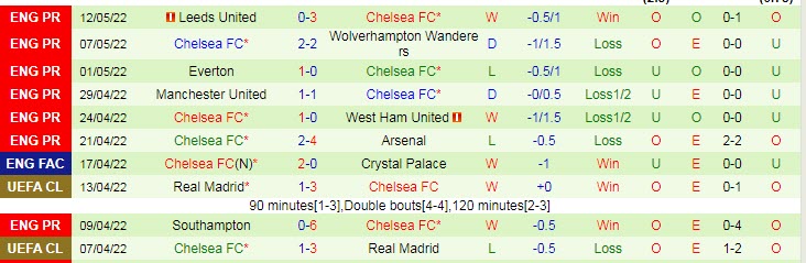 Soi kèo siêu dị Liverpool vs Chelsea, 22h45 ngày 14/5 - Ảnh 3