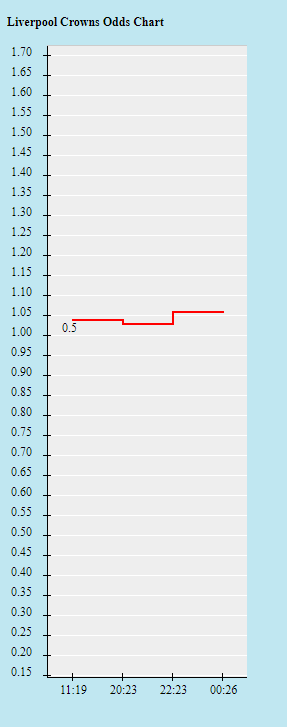 Biến động tỷ lệ kèo Liverpool vs Chelsea, 22h45 ngày 14/5 - Ảnh 1