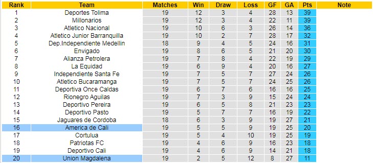 Nhận định soi kèo America de Cali vs Union Magdalena, 7h ngày 16/5 - Ảnh 4
