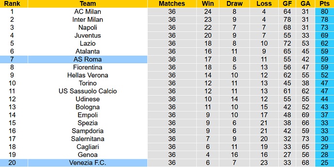 Nhận định, soi kèo AS Roma vs Venezia, 1h45 ngày 15/5 - Ảnh 1