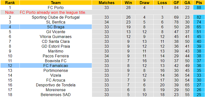 Nhận định, soi kèo Famalicao vs Braga, 0h ngày 16/5 - Ảnh 4