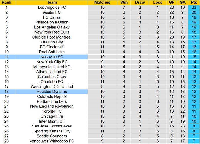 Nhận định, soi kèo Houston Dynamo vs Nashville, 7h30 ngày 15/5 - Ảnh 1