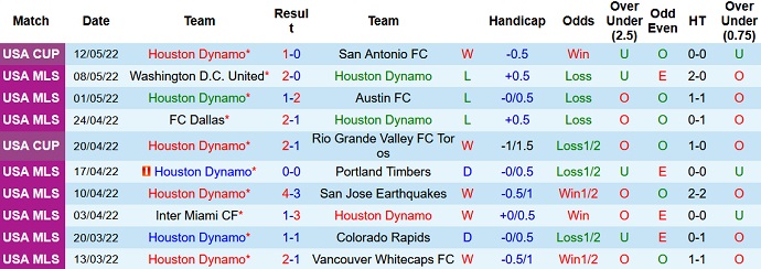 Nhận định, soi kèo Houston Dynamo vs Nashville, 7h30 ngày 15/5 - Ảnh 3
