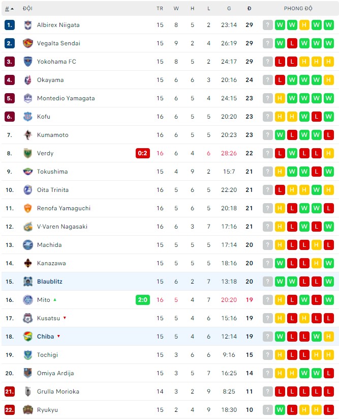 Nhận định, soi kèo Jef United vs Blaublitz, 13h00 ngày 15/05 - Ảnh 2