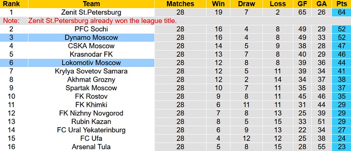 Nhận định, soi kèo Lokomotiv vs Dinamo Moscow, 20h30 ngày 14/5 - Ảnh 1