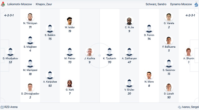 Nhận định, soi kèo Lokomotiv vs Dinamo Moscow, 20h30 ngày 14/5 - Ảnh 2
