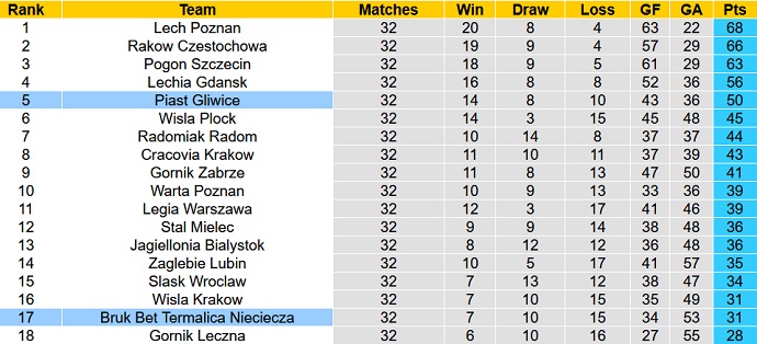 Nhận định, soi kèo Nieciecza vs Piast Gliwice, 17h30 ngày 14/5 - Ảnh 1