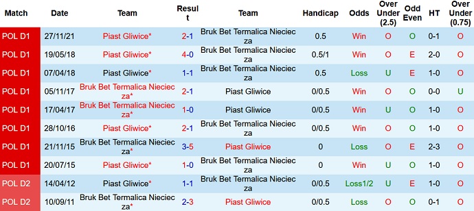 Nhận định, soi kèo Nieciecza vs Piast Gliwice, 17h30 ngày 14/5 - Ảnh 4