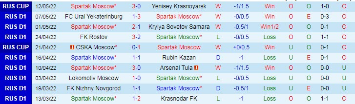Nhận định soi kèo Spartak vs Zenit, 20h30 ngày 15/5 - Ảnh 1