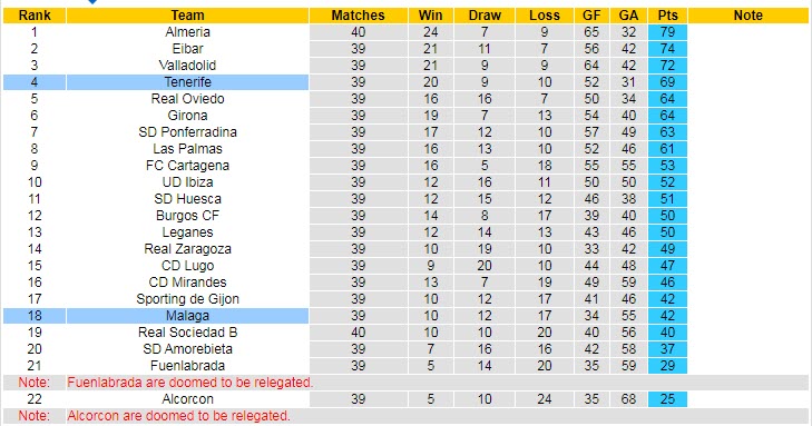 Nhận định soi kèo Tenerife vs Malaga, 2h ngày 16/5 - Ảnh 4