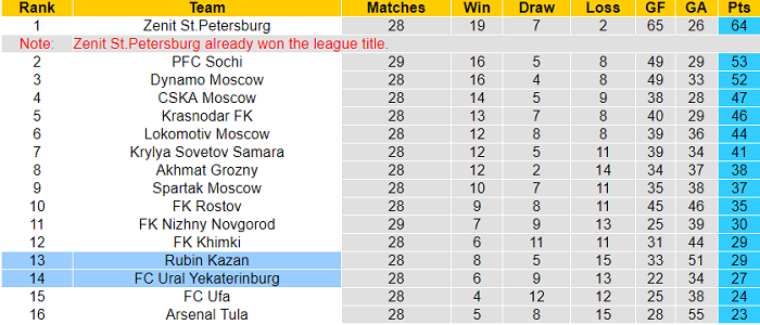 Nhận định, soi kèo Ural vs Rubin Kazan, 18h ngày 15/5 - Ảnh 5