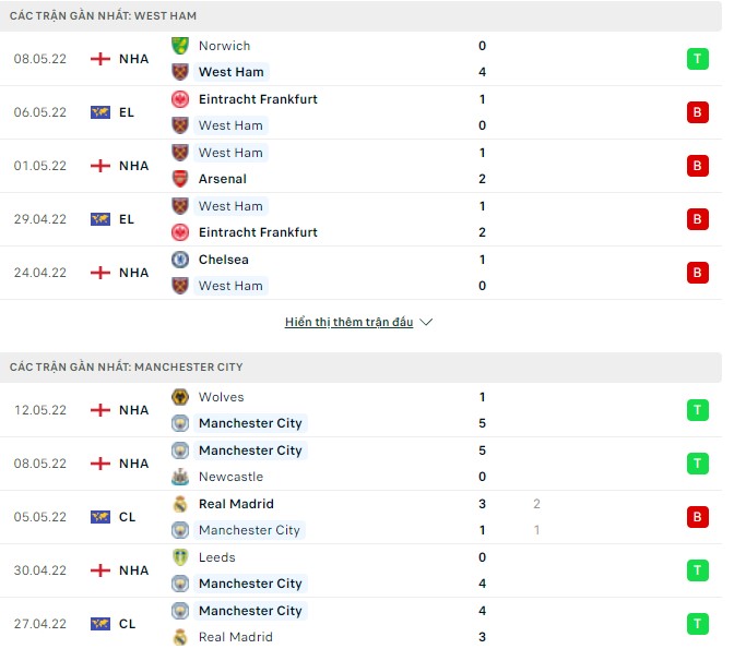 Nhận định, soi kèo West Ham vs Man City, 20h00 ngày 15/05 - Ảnh 2