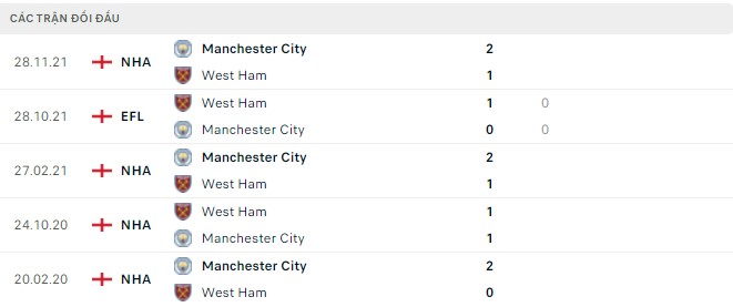 Nhận định, soi kèo West Ham vs Man City, 20h00 ngày 15/05 - Ảnh 3