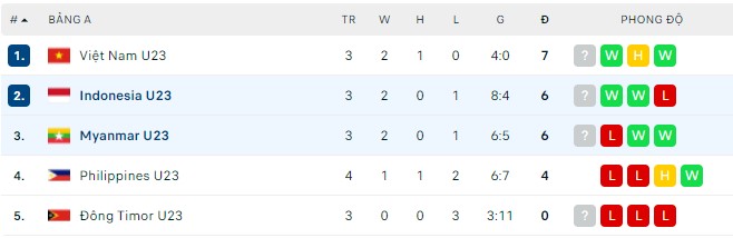 Soi kèo phạt góc U23 Indonesia vs U23 Myanmar, 16h00 ngày 15/05 - Ảnh 2