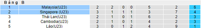 Soi kèo phạt góc U23 Singapore vs U23 Malaysia, 16h00 ngày 14/5 - Ảnh 4