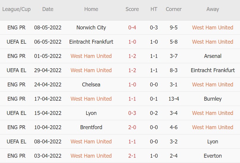 Soi kèo phạt góc West Ham vs Man City, 20h00 ngày 15/05 - Ảnh 1