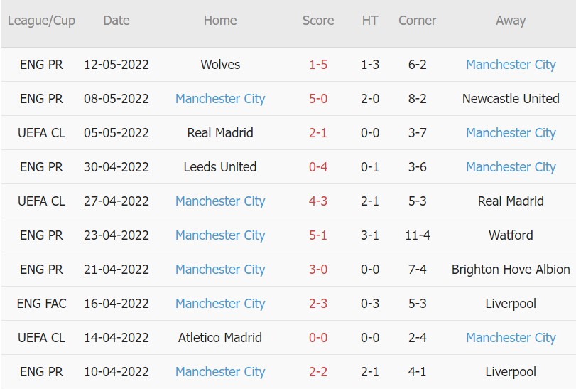 Soi kèo phạt góc West Ham vs Man City, 20h00 ngày 15/05 - Ảnh 2