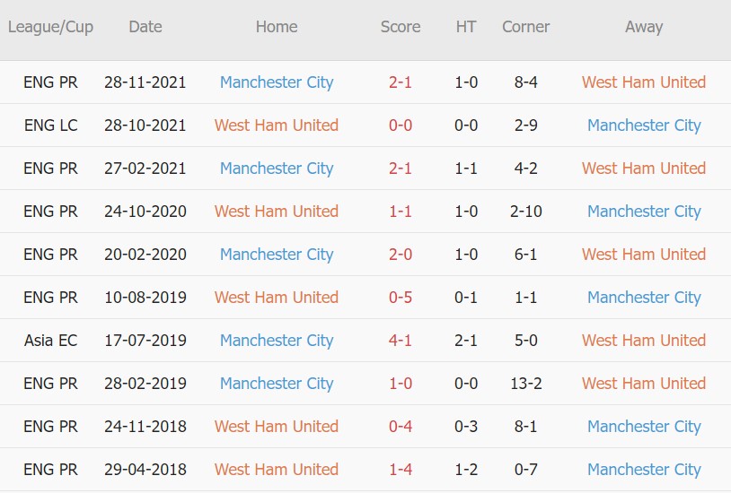 Soi kèo phạt góc West Ham vs Man City, 20h00 ngày 15/05 - Ảnh 3