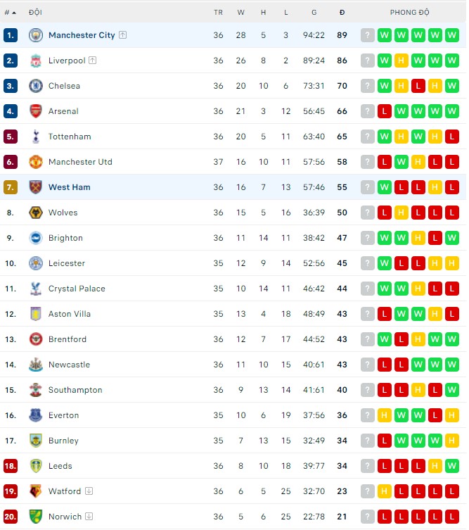 Soi kèo phạt góc West Ham vs Man City, 20h00 ngày 15/05 - Ảnh 4