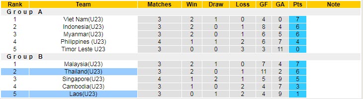 Biến động tỷ lệ kèo U23 Lào vs U23 Thái Lan, 19h ngày 16/5 - Ảnh 5