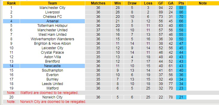 Dự đoán, soi kèo thẻ vàng Newcastle vs Arsenal, 2h ngày 17/5 - Ảnh 5