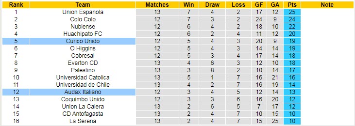 Nhận định soi kèo Curico Unido vs Audax Italiano, 7h30 ngày 17/5 - Ảnh 4