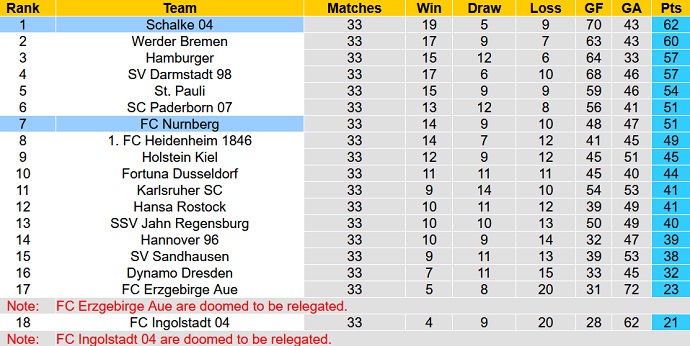 Nhận định, soi kèo Nürnberg vs Schalke, 20h30 ngày 15/5 - Ảnh 1