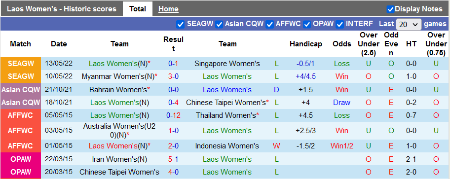 Nhận định, soi kèo Nữ Lào vs Nữ Thái Lan, 19h ngày 15/5 - Ảnh 1