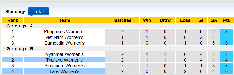 Nhận định, soi kèo Nữ Lào vs Nữ Thái Lan, 19h ngày 15/5 - Ảnh 4