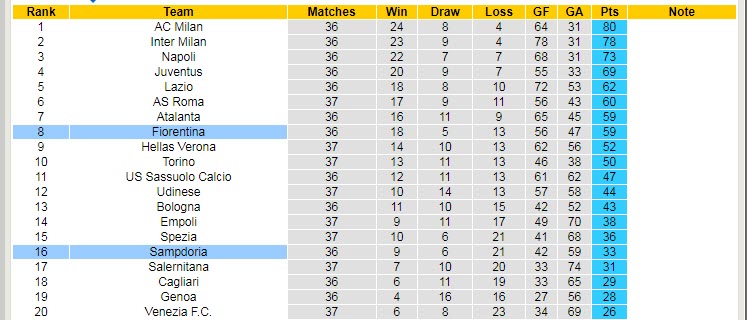 Nhận định soi kèo Sampdoria vs Fiorentina, 23h30 ngày 16/5 - Ảnh 5