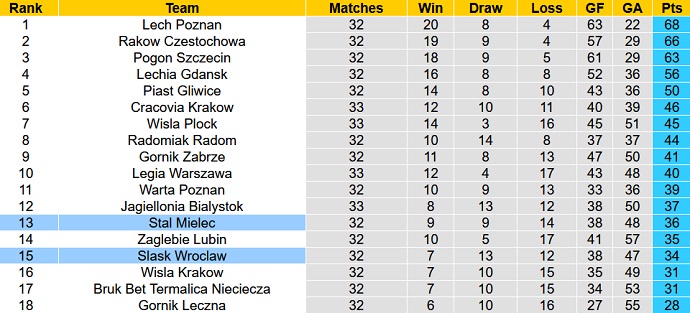 Nhận định, soi kèo Stal Mielec vs Slask Wroclaw, 17h30 ngày 15/5 - Ảnh 1