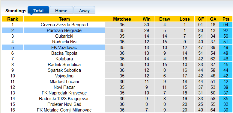 Nhận định, soi kèo Vozdovac vs Partizan, 21h30 ngày 16/5 - Ảnh 4