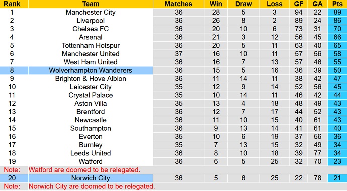 Nhận định, soi kèo Wolves vs Norwich, 20h00 ngày 15/5 - Ảnh 1
