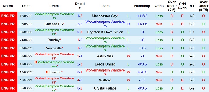 Nhận định, soi kèo Wolves vs Norwich, 20h00 ngày 15/5 - Ảnh 3