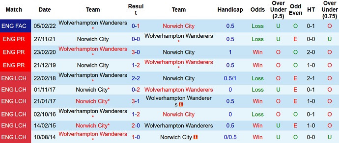 Nhận định, soi kèo Wolves vs Norwich, 20h00 ngày 15/5 - Ảnh 4