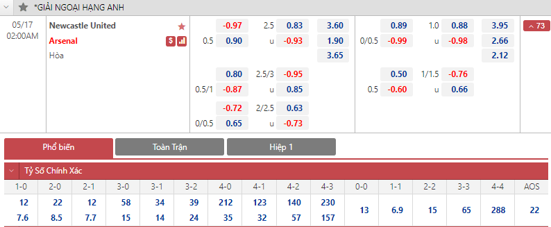 Soi bảng dự đoán tỷ số chính xác Newcastle vs Arsenal, 2h ngày 17/5 - Ảnh 1