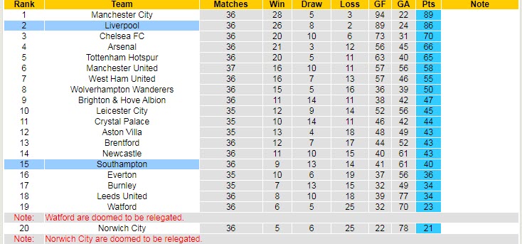 Soi bảng dự đoán tỷ số chính xác Southampton vs Liverpool, 1h45 ngày 18/5 - Ảnh 6