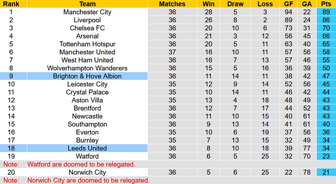 Soi kèo phạt góc Leeds United vs Brighton, 20h00 ngày 15/5 - Ảnh 1