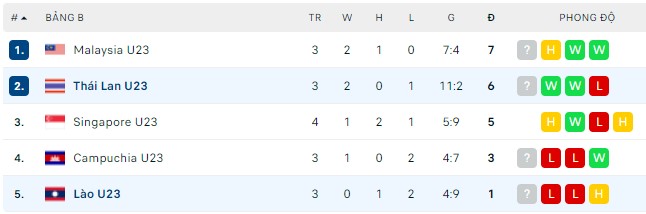 Soi kèo phạt góc U23 Lào vs U23 Thái Lan, 19h00 ngày 16/05 - Ảnh 2