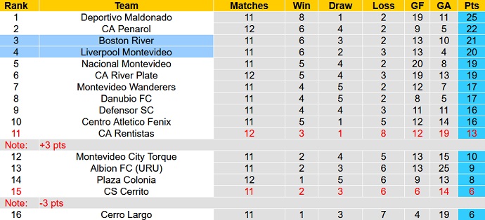 Nhận định, soi kèo Boston River vs Liverpool, 4h00 ngày 17/5 - Ảnh 1