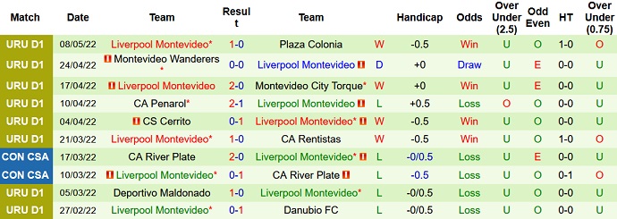 Nhận định, soi kèo Boston River vs Liverpool, 4h00 ngày 17/5 - Ảnh 5